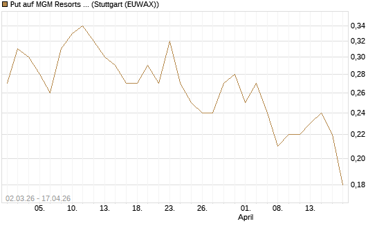 Put auf MGM Resorts Int. [J.P. Morgan Structured Products B.V.] Chart
