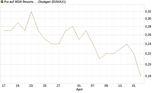 Put auf MGM Resorts Int. [J.P. Morgan Structured Products B.V.] Chart