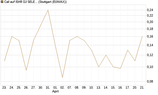 Call auf ISHR DJ SELECT DIVIDEND IND [J.P. Morgan Structured Products B.V.] Chart