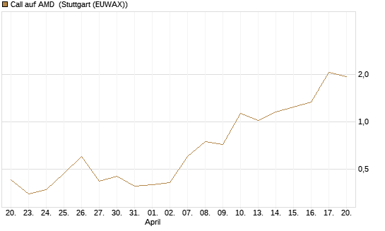 Call auf AMD [J.P. Morgan Structured Products B.V.] Chart