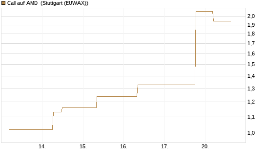 Call auf AMD [J.P. Morgan Structured Products B.V.] Chart