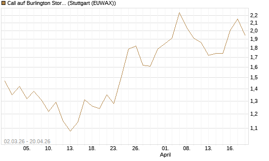 Call auf Burlington Stores [J.P. Morgan Structured Products B.V.] Chart