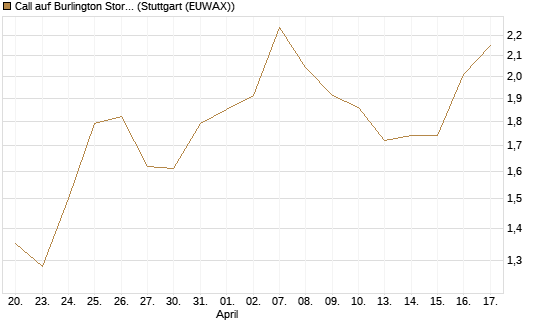 Call auf Burlington Stores [J.P. Morgan Structured Products B.V.] Chart