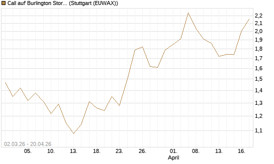 Call auf Burlington Stores [J.P. Morgan Structured Products B.V.] Chart