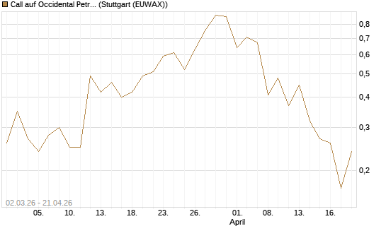 Call auf Occidental Petroleum Corp. [J.P. Morgan Structured Products B.V.] Chart