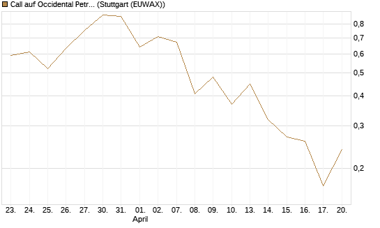 Call auf Occidental Petroleum Corp. [J.P. Morgan Structured Products B.V.] Chart