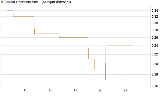 Call auf Occidental Petroleum Corp. [J.P. Morgan Structured Products B.V.] Chart