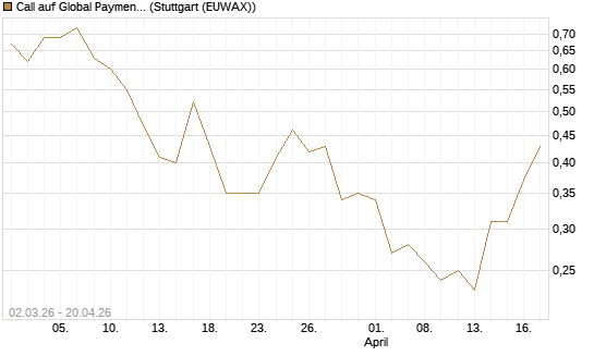 Call auf Global Payments [J.P. Morgan Structured Products B.V.] Chart