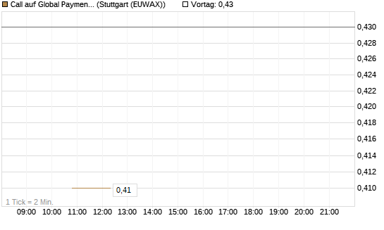 Call auf Global Payments [J.P. Morgan Structured Products B.V.] Chart