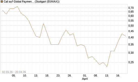 Call auf Global Payments [J.P. Morgan Structured Products B.V.] Chart