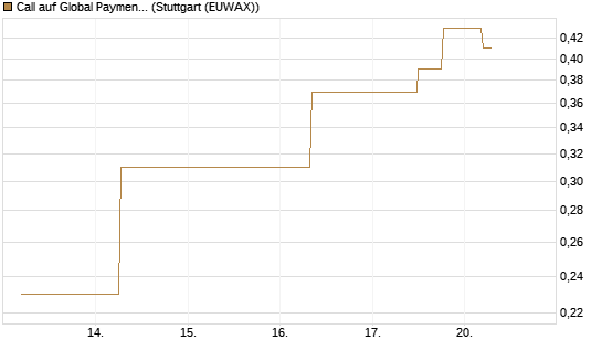 Call auf Global Payments [J.P. Morgan Structured Products B.V.] Chart