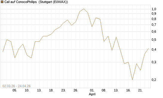 Call auf ConocoPhillips [J.P. Morgan Structured Products B.V.] Chart