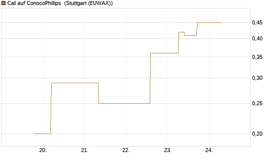 Call auf ConocoPhillips [J.P. Morgan Structured Products B.V.] Chart