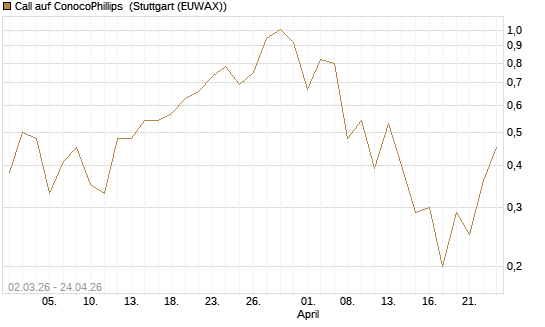 Call auf ConocoPhillips [J.P. Morgan Structured Products B.V.] Chart