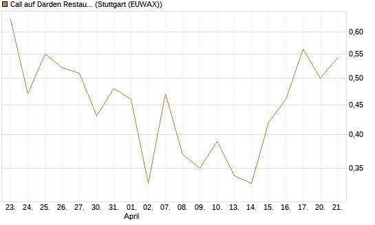 Call auf Darden Restaurants [J.P. Morgan Structured Products B.V.] Chart