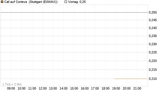 Call auf Corteva [J.P. Morgan Structured Products B.V.] Chart
