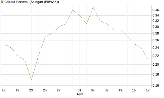 Call auf Corteva [J.P. Morgan Structured Products B.V.] Chart