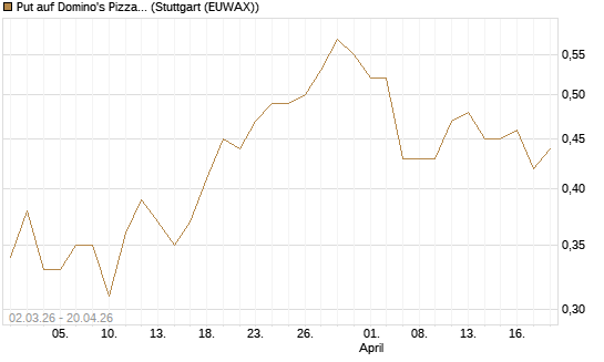Put auf Domino's Pizza [J.P. Morgan Structured Products B.V.] Chart
