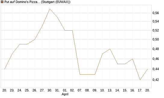 Put auf Domino's Pizza [J.P. Morgan Structured Products B.V.] Chart