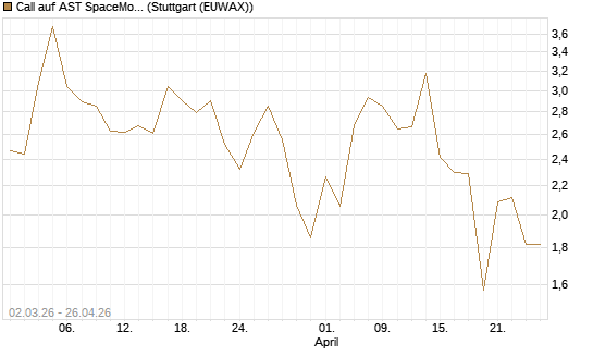 Call auf AST SpaceMobile Inc [J.P. Morgan Structured Products B.V.] Chart