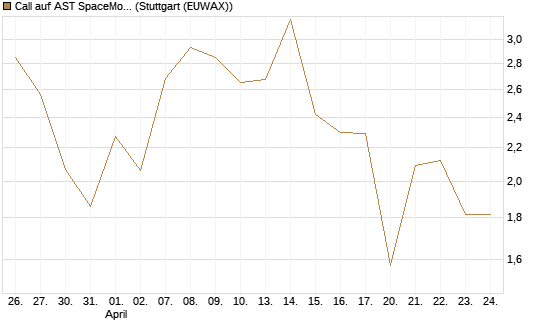 Call auf AST SpaceMobile Inc [J.P. Morgan Structured Products B.V.] Chart