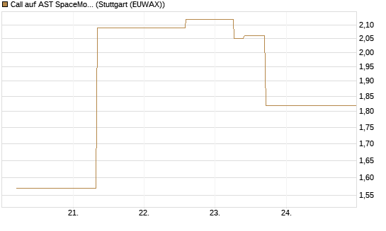 Call auf AST SpaceMobile Inc [J.P. Morgan Structured Products B.V.] Chart