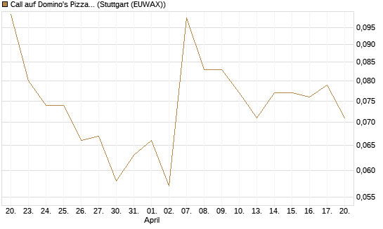 Call auf Domino's Pizza [J.P. Morgan Structured Products B.V.] Chart