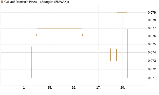 Call auf Domino's Pizza [J.P. Morgan Structured Products B.V.] Chart