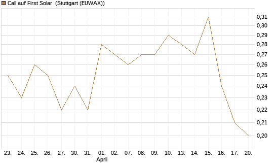 Call auf First Solar [J.P. Morgan Structured Products B.V.] Chart
