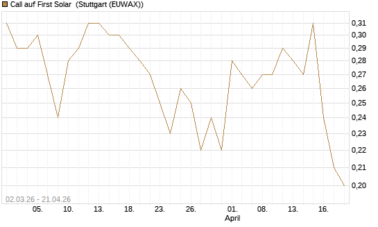 Call auf First Solar [J.P. Morgan Structured Products B.V.] Chart