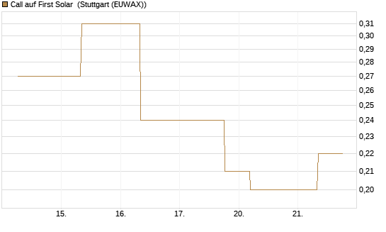 Call auf First Solar [J.P. Morgan Structured Products B.V.] Chart