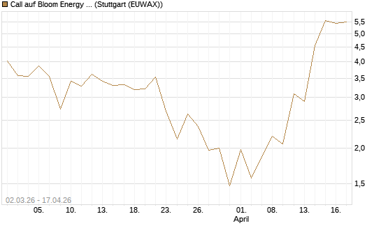 Call auf Bloom Energy A [J.P. Morgan Structured Products B.V.] Chart