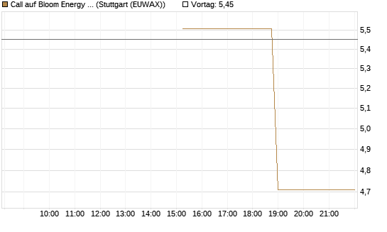 Call auf Bloom Energy A [J.P. Morgan Structured Products B.V.] Chart