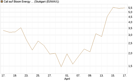 Call auf Bloom Energy A [J.P. Morgan Structured Products B.V.] Chart