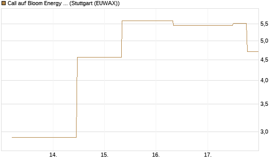 Call auf Bloom Energy A [J.P. Morgan Structured Products B.V.] Chart