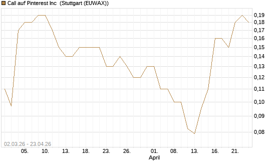 Call auf Pinterest Inc [J.P. Morgan Structured Products B.V.] Chart