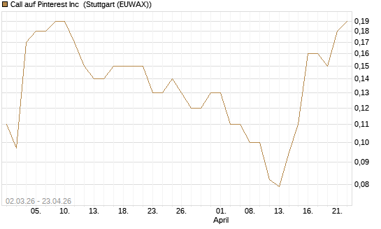 Call auf Pinterest Inc [J.P. Morgan Structured Products B.V.] Chart