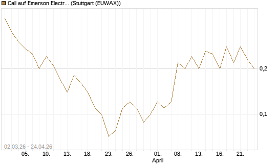 Call auf Emerson Electric [J.P. Morgan Structured Products B.V.] Chart
