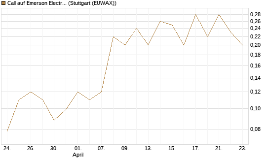 Call auf Emerson Electric [J.P. Morgan Structured Products B.V.] Chart