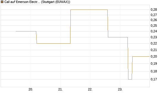 Call auf Emerson Electric [J.P. Morgan Structured Products B.V.] Chart