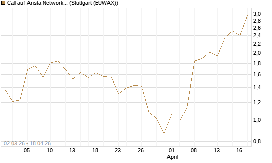 Call auf Arista Networks Inc [J.P. Morgan Structured Products B.V.] Chart