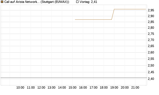 Call auf Arista Networks Inc [J.P. Morgan Structured Products B.V.] Chart