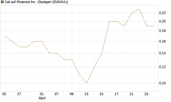 Call auf Pinterest Inc [J.P. Morgan Structured Products B.V.] Chart