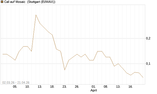 Call auf Mosaic [J.P. Morgan Structured Products B.V.] Chart