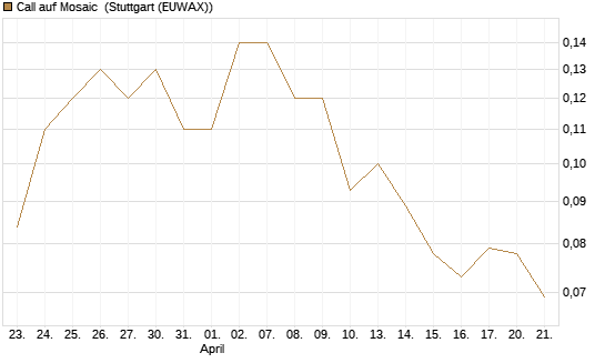 Call auf Mosaic [J.P. Morgan Structured Products B.V.] Chart