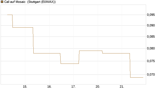 Call auf Mosaic [J.P. Morgan Structured Products B.V.] Chart