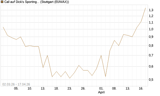 Call auf Dick's Sporting Goods [J.P. Morgan Structured Products B.V.] Chart