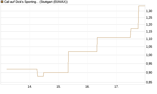Call auf Dick's Sporting Goods [J.P. Morgan Structured Products B.V.] Chart