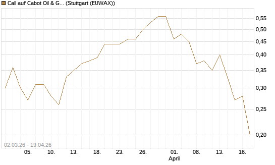Call auf Cabot Oil & Gas [J.P. Morgan Structured Products B.V.] Chart