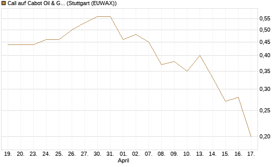 Call auf Cabot Oil & Gas [J.P. Morgan Structured Products B.V.] Chart